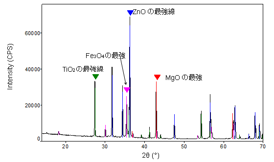 B-XRD1002 - RIR法による混合試料の定量分析